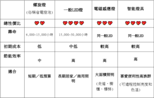台中燈飾店推薦｜節能電燈全指南 幫你省電又省錢!｜可信店燈飾