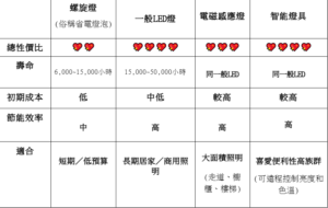 台中燈飾店推薦｜節能電燈全指南 幫你省電又省錢!｜可信店燈飾